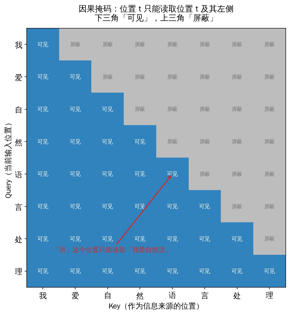 因果掩码：下三角可见、上三角屏蔽，保证生成时只看历史