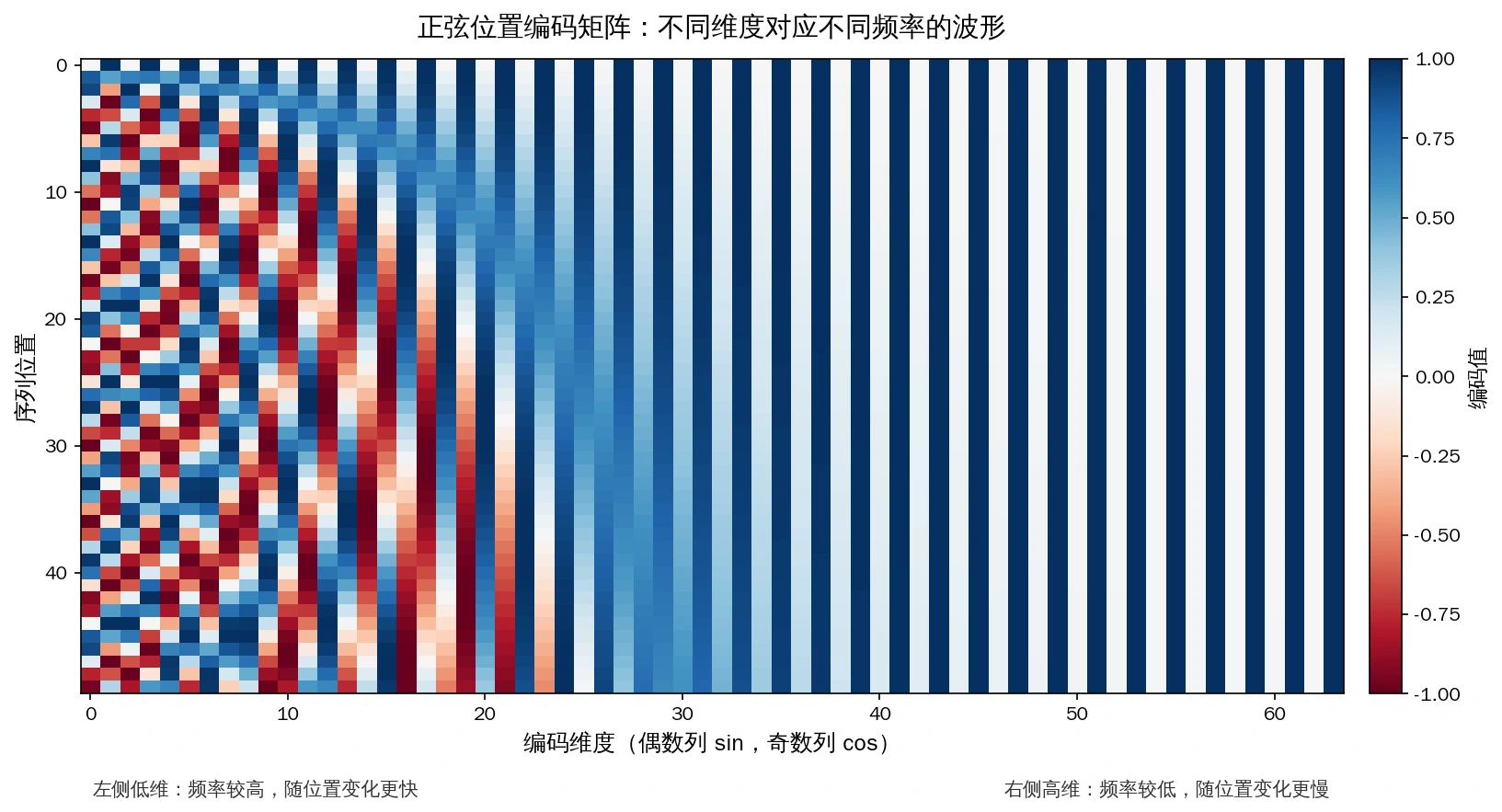 正弦位置编码矩阵：低维高频、高维低频，形成多周期波形