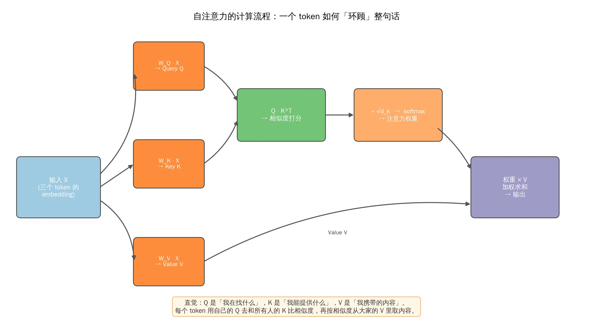 自注意力的计算流程：X 经三个投影得到 Q/K/V，打分缩放 softmax 后加权求和