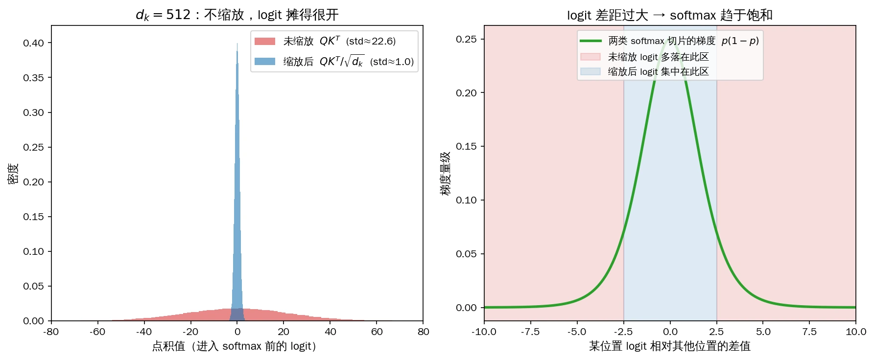 缩放因子作用：未缩放 logit 摊得很开，多落在 softmax 梯度趋零的饱和区