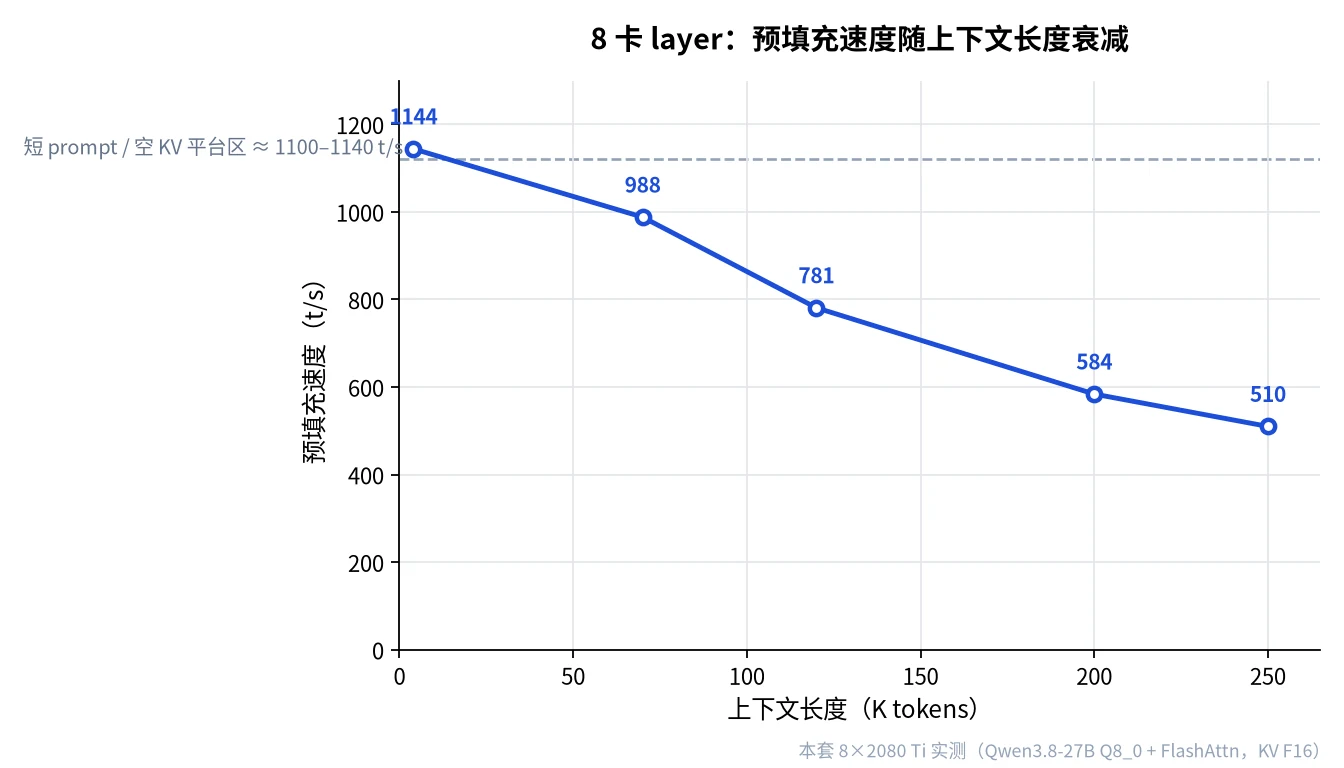 8 卡 layer 预填充随上下文长度衰减:短上下文贴着 1100–1140 t/s 平台,70K 之后明显下滑