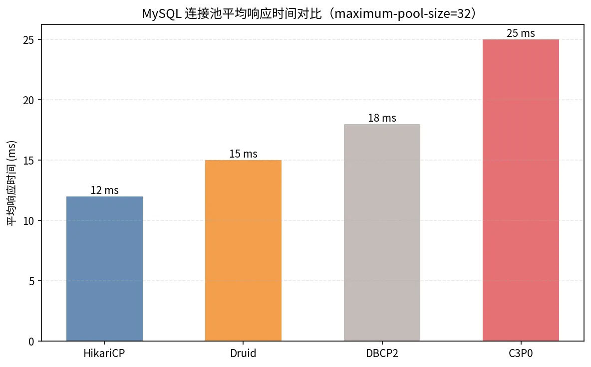 HikariCP、Druid、DBCP2 与 C3P0 在 MySQL 8.0 上的平均响应时间对比(ms,maximum-pool-size=32)
