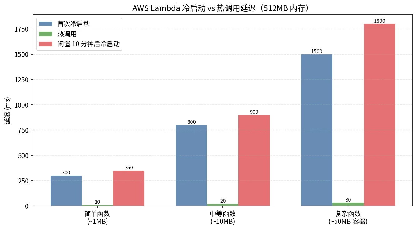 AWS Lambda 冷启动对比:简单/中等/复杂函数在首次冷启动、热调用与闲置 10 分钟后冷启动的延迟(ms,512MB 内存)
