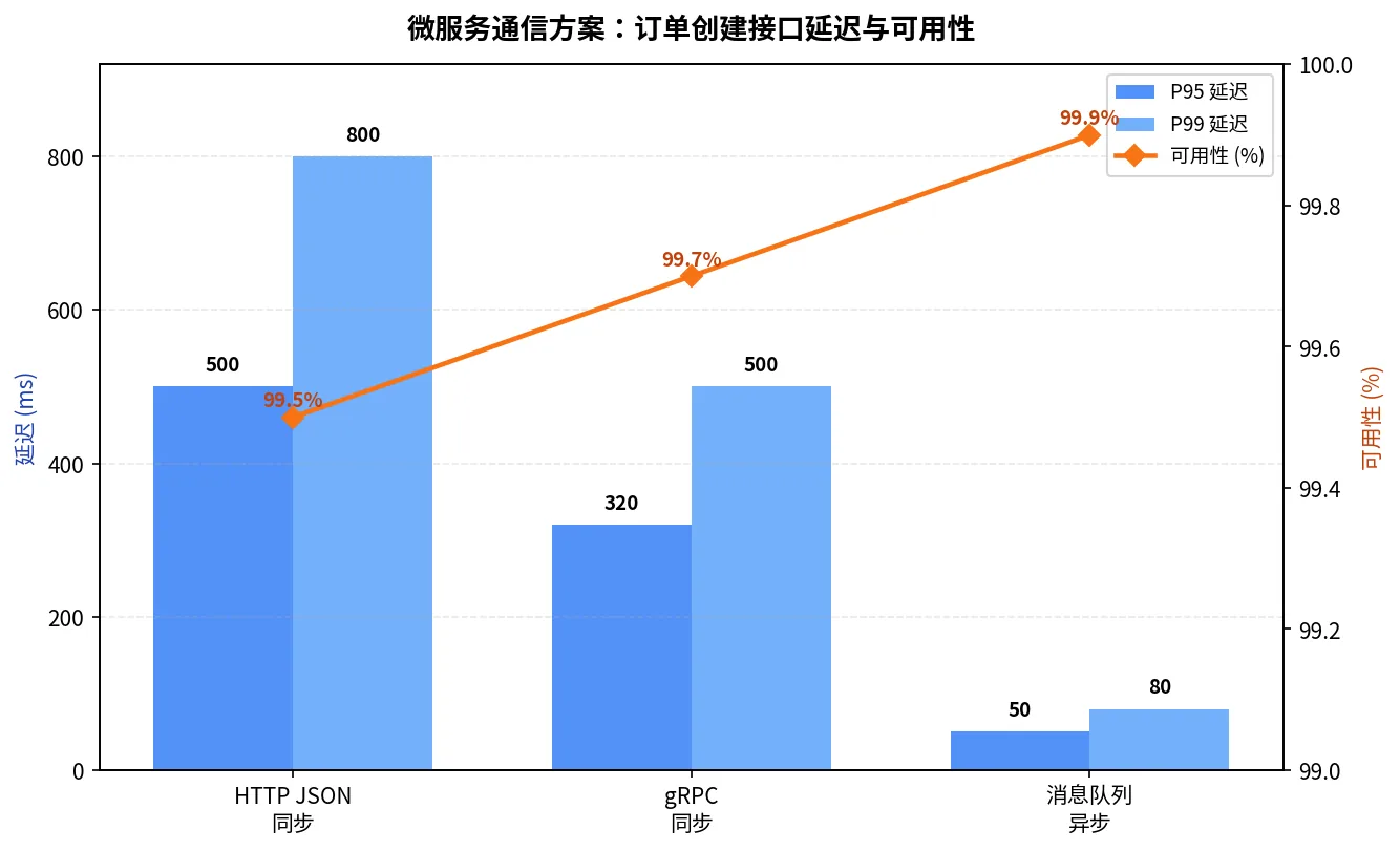订单创建接口:HTTP JSON、gRPC 与消息队列异步方案的 P95/P99 延迟及可用性对比