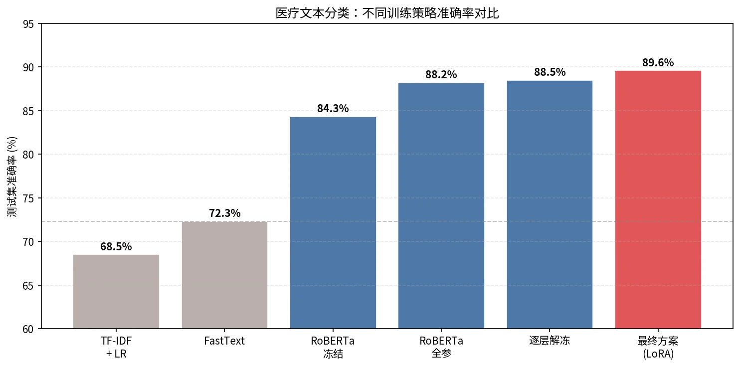 医疗文本分类:从传统方法到 RoBERTa 微调各策略的测试集准确率对比