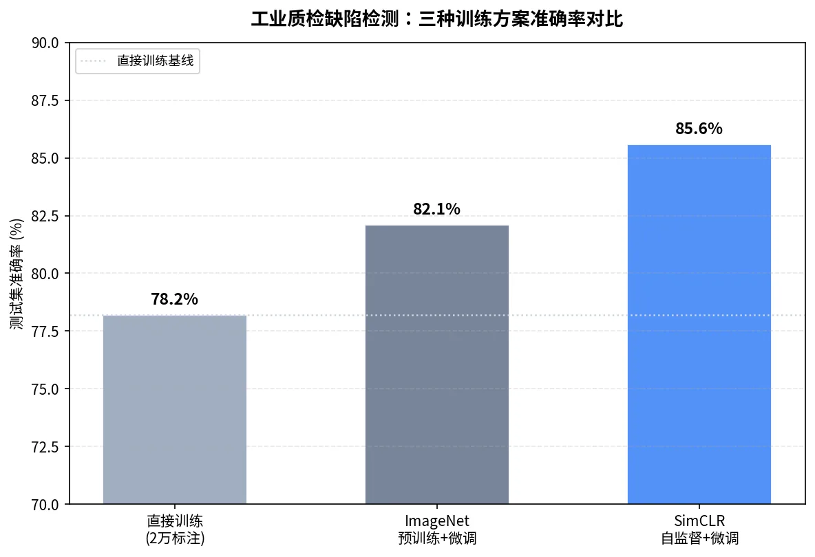 直接训练、ImageNet 预训练与 SimCLR 自监督三种方案的测试集准确率对比