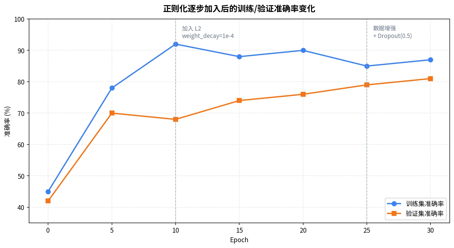 逐步加入 L2、数据增强与 Dropout 后训练集与验证集准确率曲线