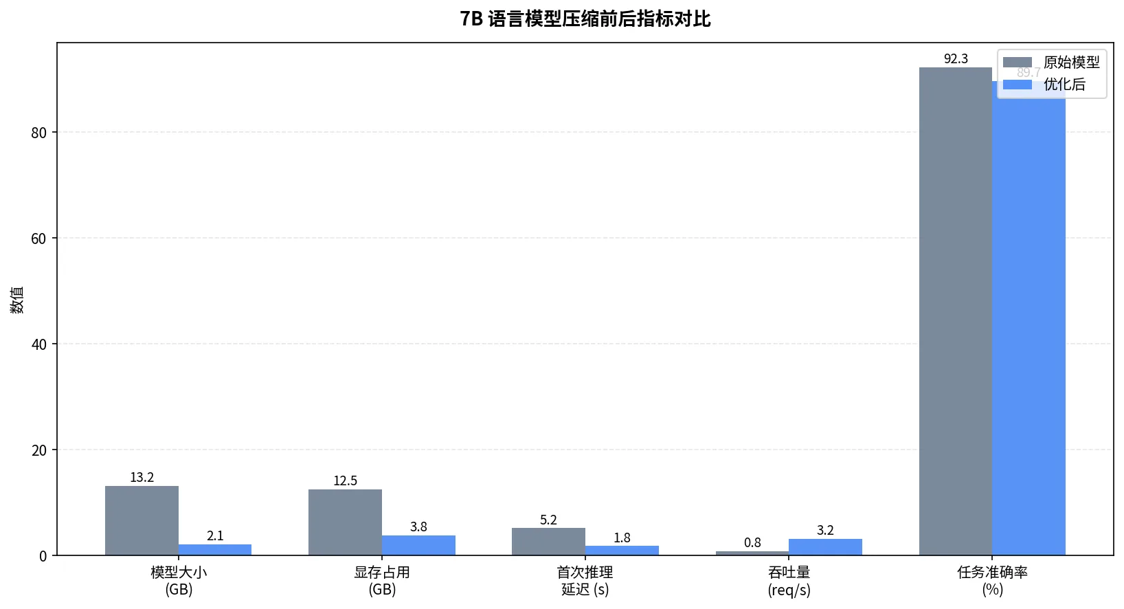 7B 语言模型压缩前后在模型大小、显存、延迟、吞吐和准确率上的对比