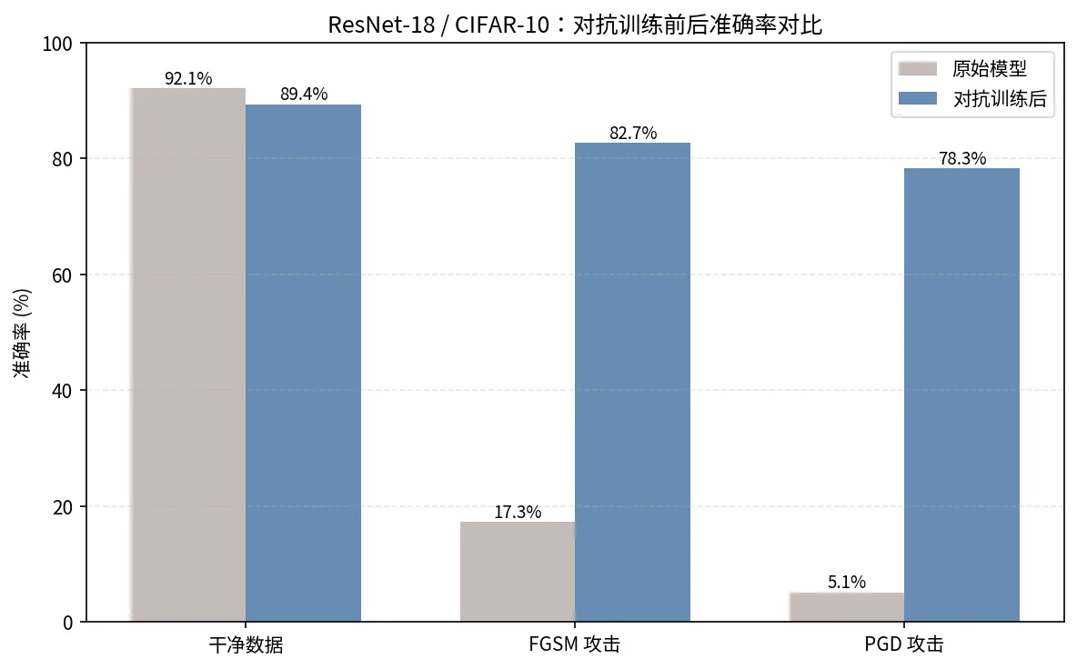 ResNet-18 / CIFAR-10 对抗训练前后在干净数据、FGSM 与 PGD 攻击下的准确率对比(%)