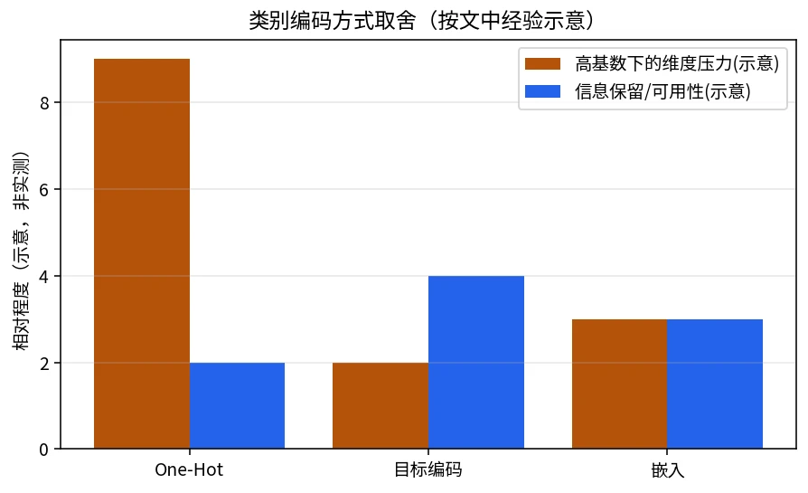 One-Hot、目标编码与嵌入在高基数场景下的取舍示意