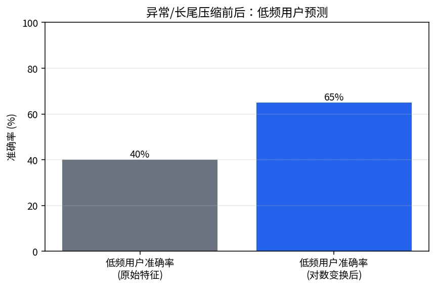 对数变换前后低频用户准确率对比:40% 提升到 65%