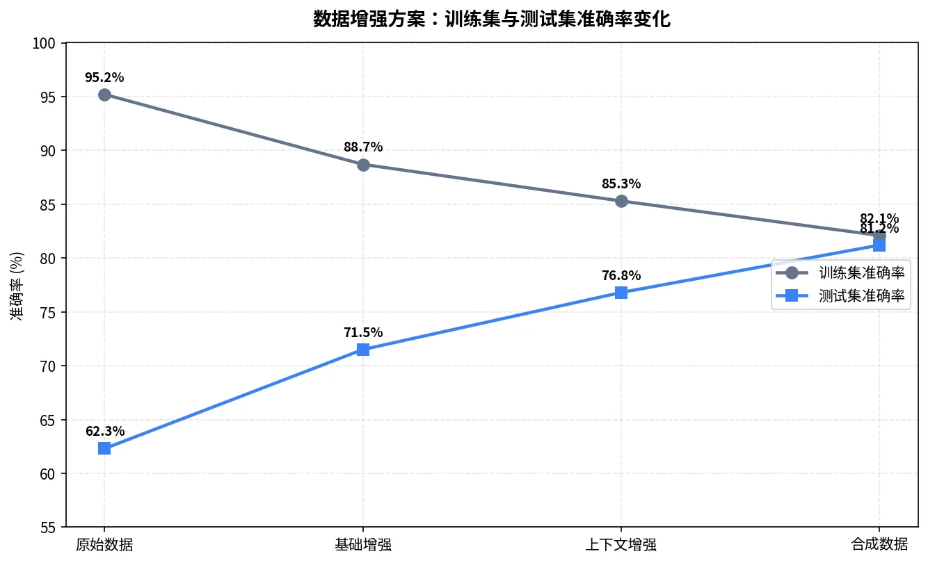 医疗文本分类:原始数据、基础增强、上下文增强与合成数据方案的训练集/测试集准确率对比