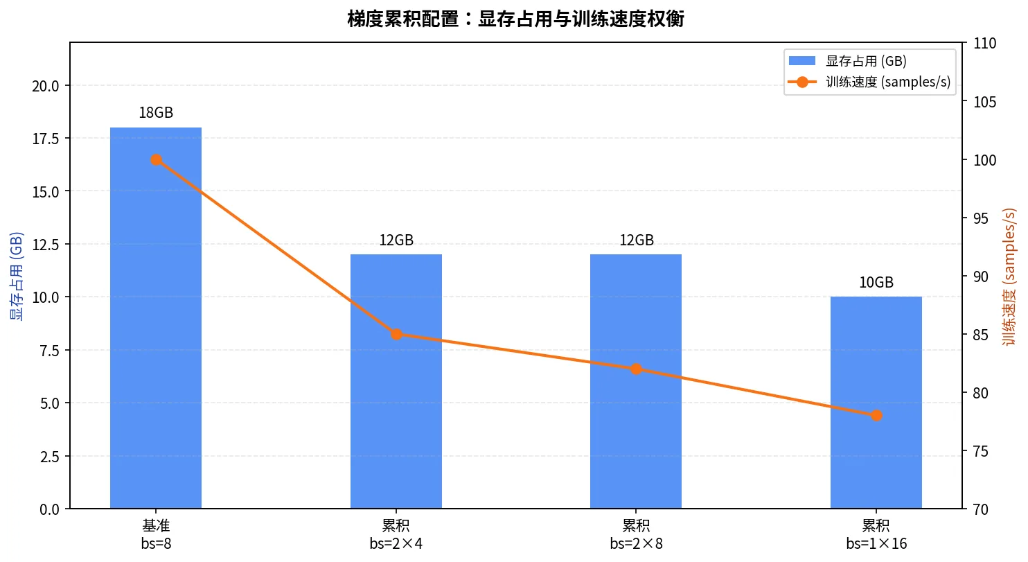 7B 模型梯度累积:不同 batch/累积步数配置的显存占用与训练速度对比