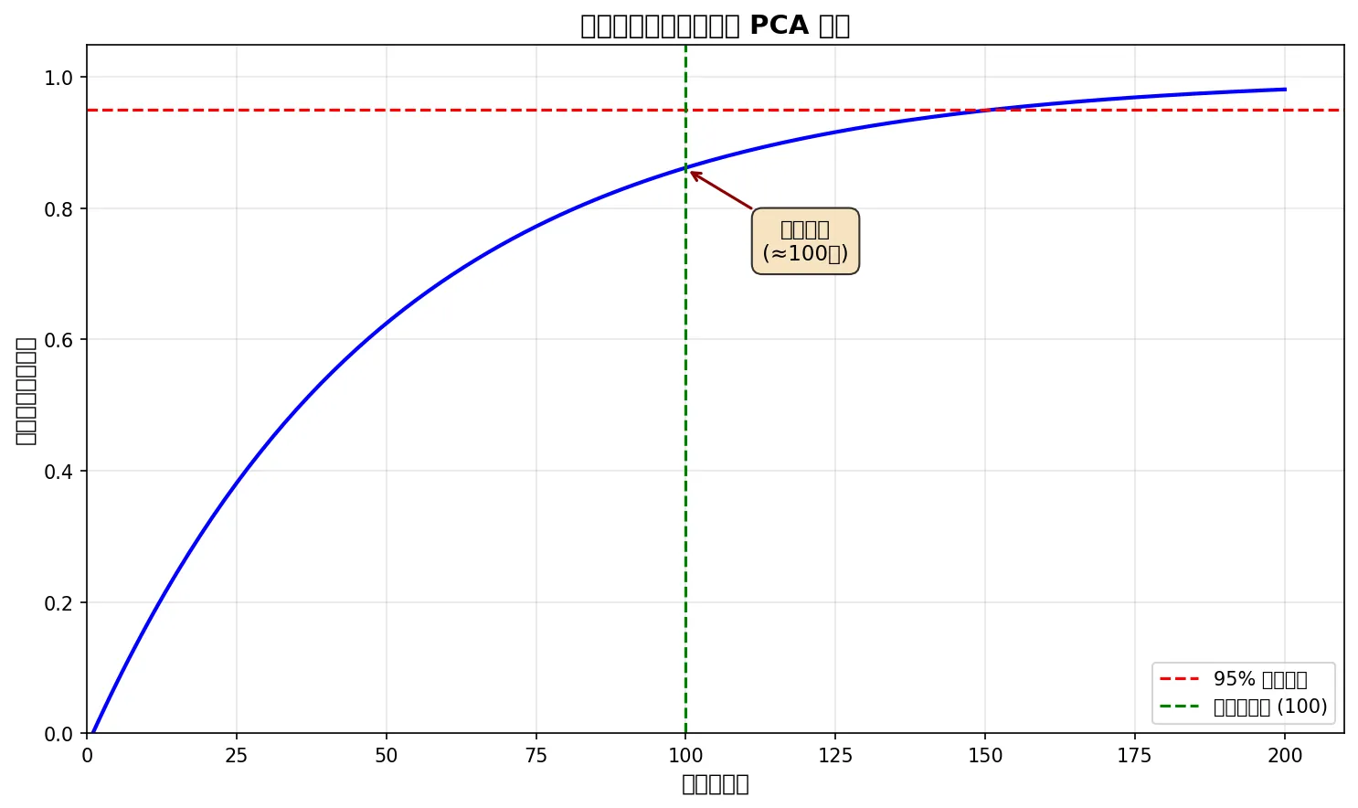 肘部法则选择 PCA 维度
