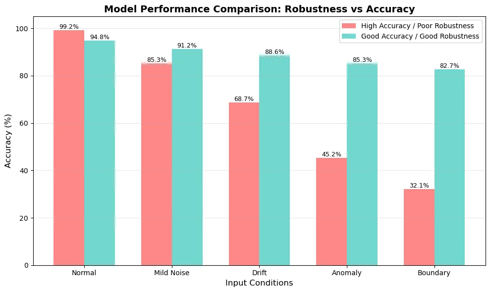 Robustness comparison showing high accuracy models degrade sharply under anomalies while robust models maintain stability