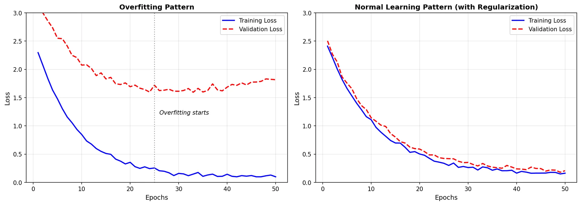 Overfitting vs Normal Learning Pattern