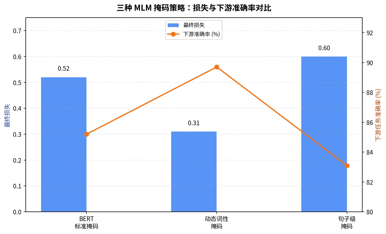 三种 MLM 掩码策略(BERT 标准、动态词性、句子级)的最终训练损失与下游任务准确率对比