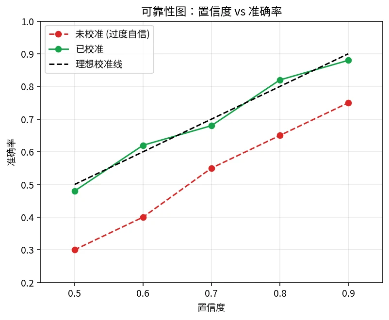 可靠性图