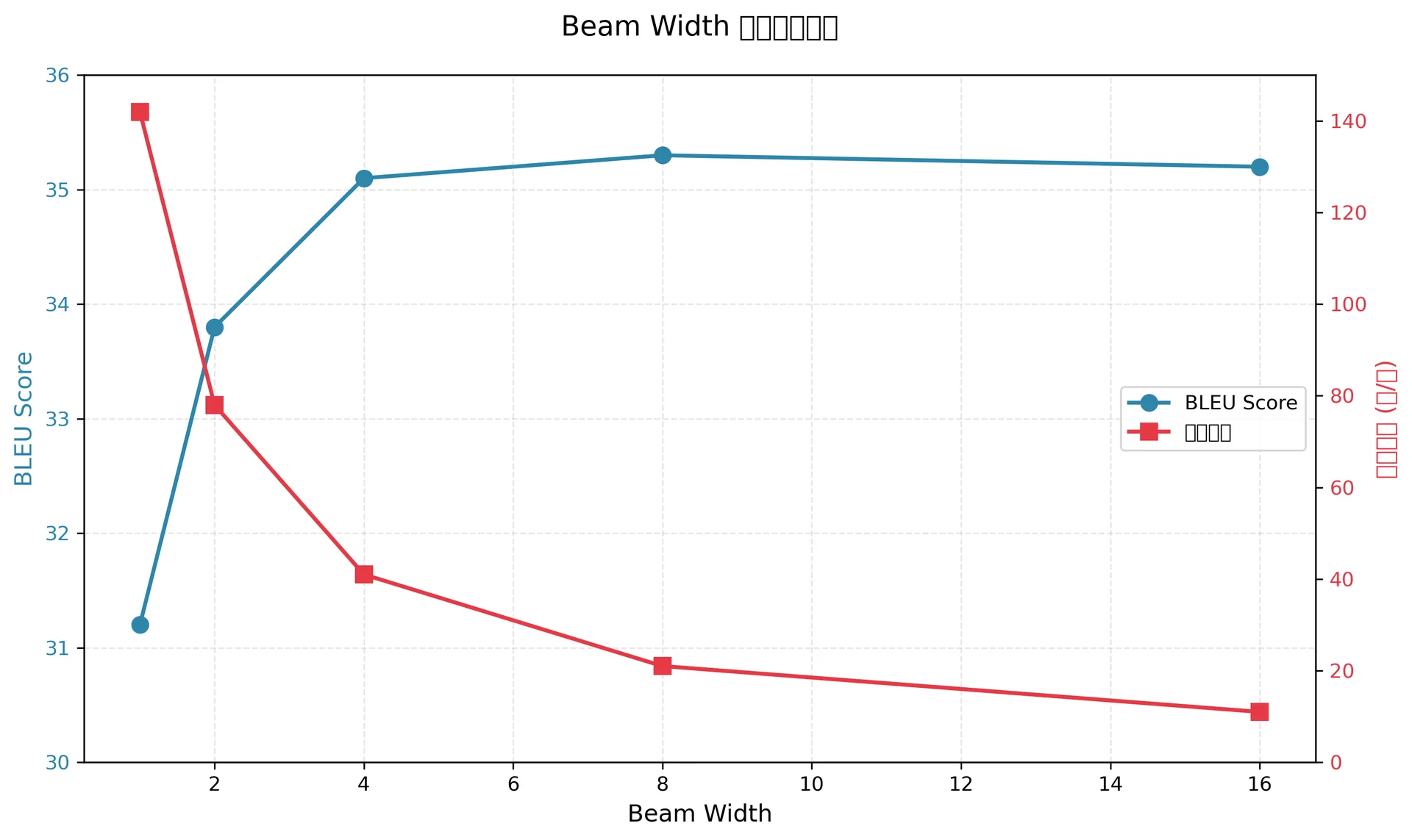 beam width 对性能的影响:BLEU Score(蓝色)和推理速度(红色)的双坐标轴图显示,beam_width=4 是个甜点区——质量提升明显且速度可接受