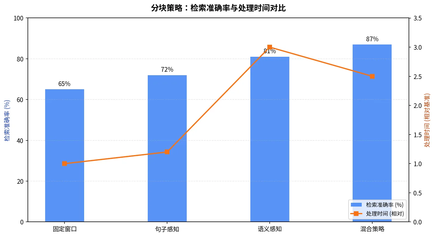 RAG 分块策略:固定窗口、句子感知、语义感知与混合策略的检索准确率及处理时间对比