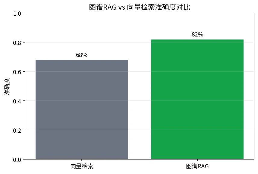 图谱RAG与向量检索准确度对比