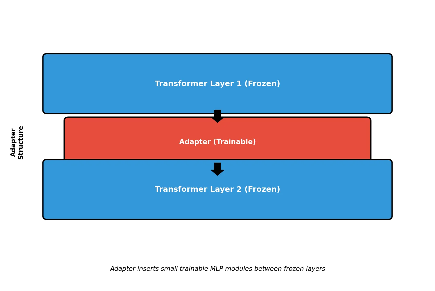 Adapter 架构示意:在冻结的 Transformer 层之间插入可训练的 Adapter 模块