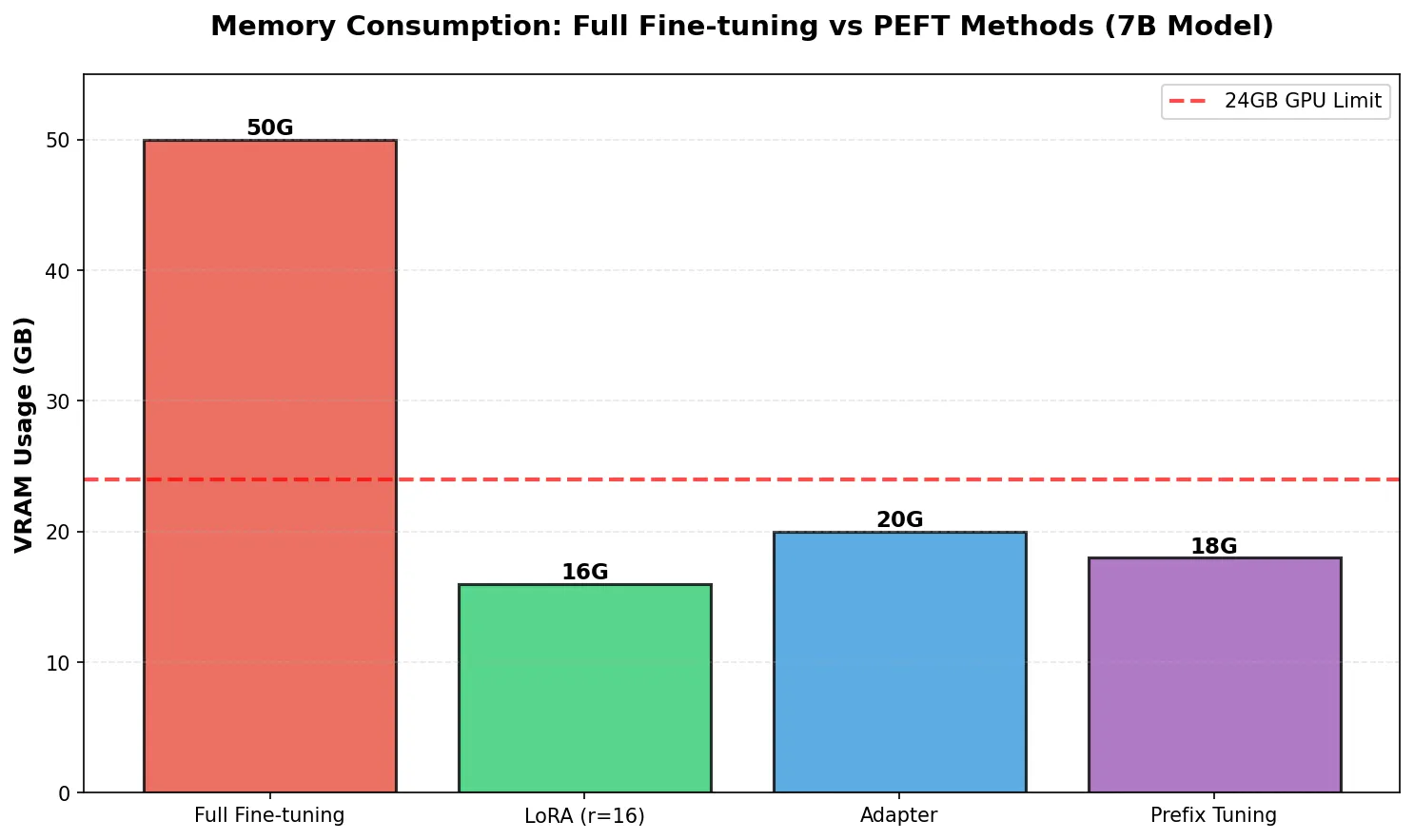 不同微调方法的显存占用对比:全量微调需要 50GB,而 PEFT 方法仅需 16-20GB,24GB 单卡即可应对