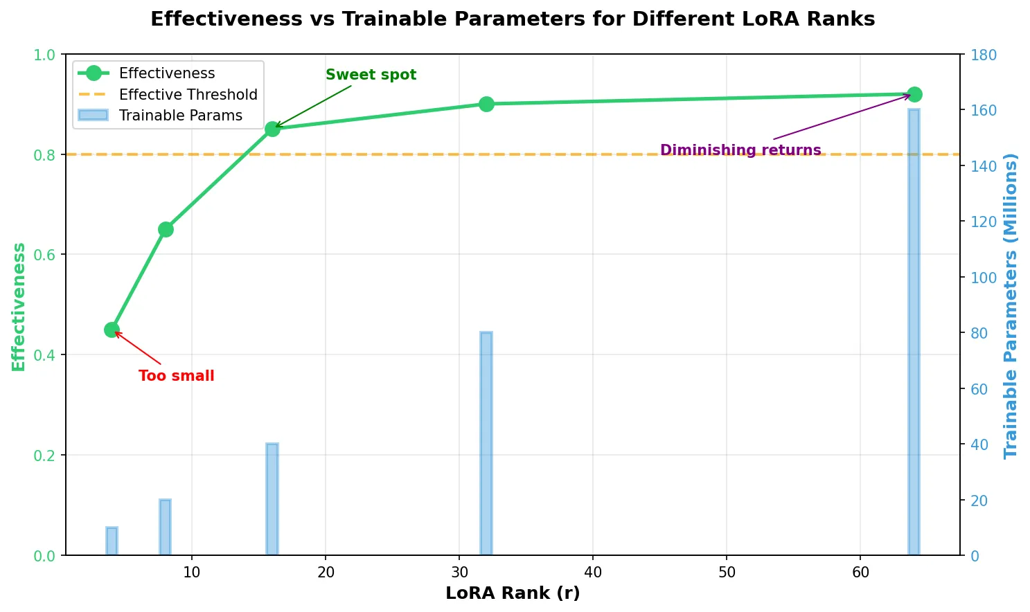 LoRA rank 选择:从效果和参数量两个维度看,rank=16-32 通常是性价比最高的区间