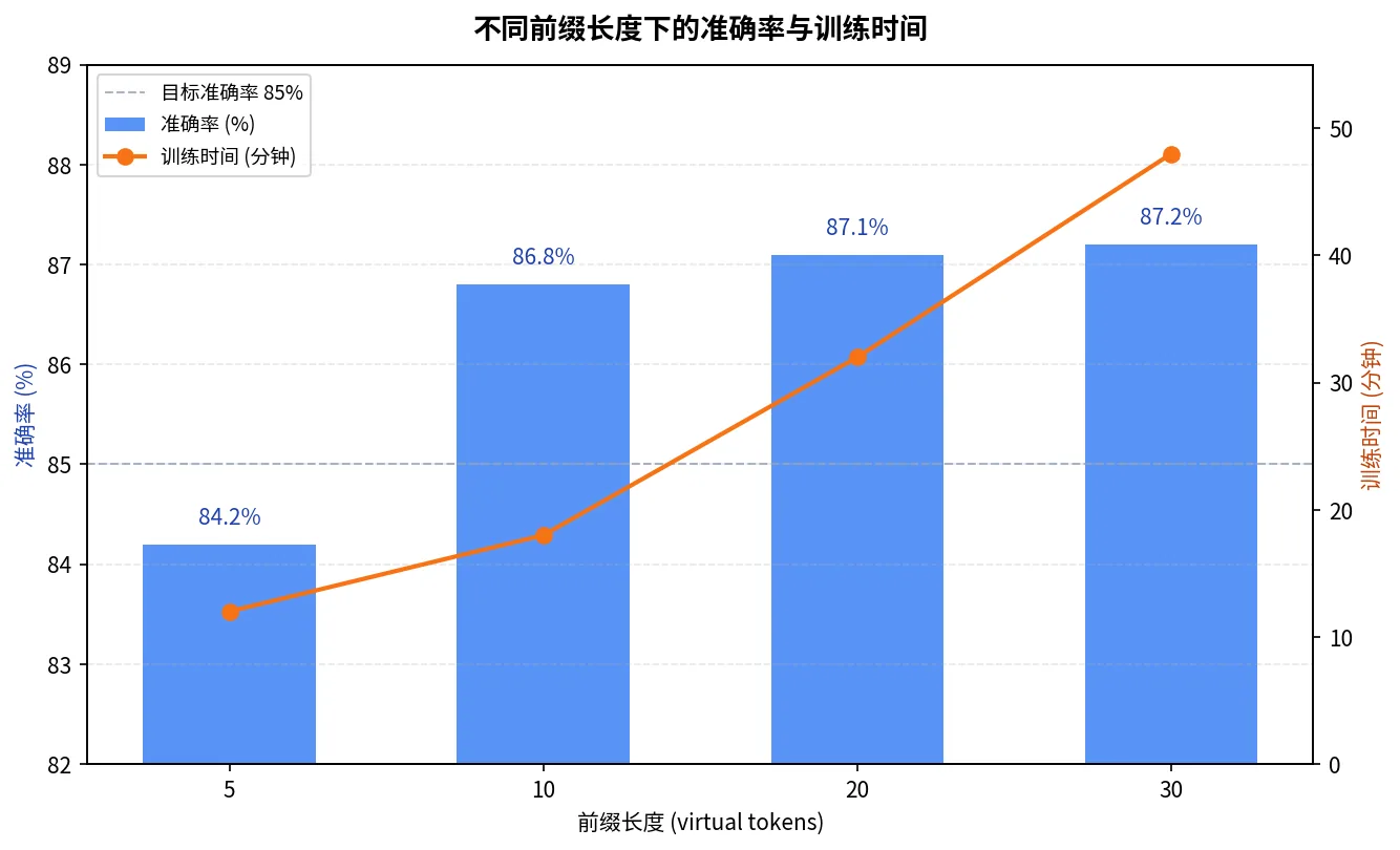 不同前缀长度下的准确率与训练时间对比,10 个 token 附近是性价比拐点