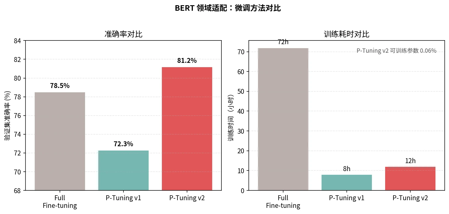 BERT 领域适配:Full Fine-tuning、P-Tuning v1 与 P-Tuning v2 的准确率与训练时间对比