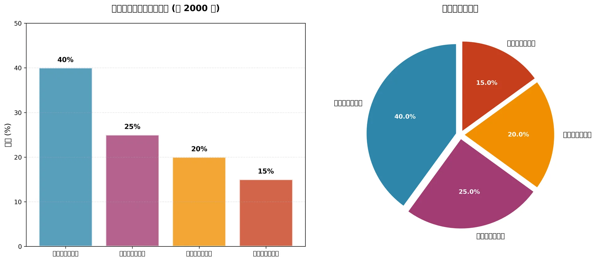 指令微调数据集的类别分布占比,代码生成类任务占 40%