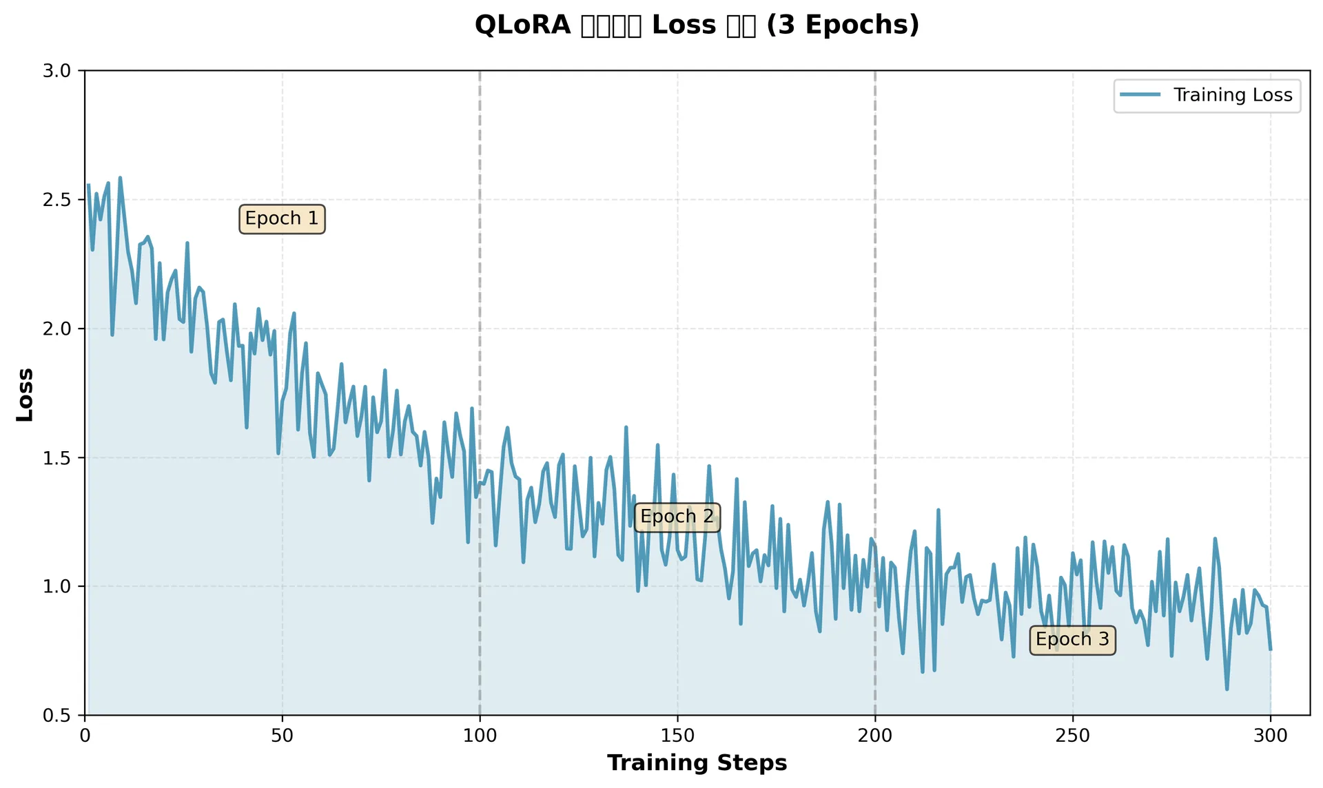 QLoRA 微调过程中的训练 Loss 曲线,展示 3 个 epoch 的收敛情况