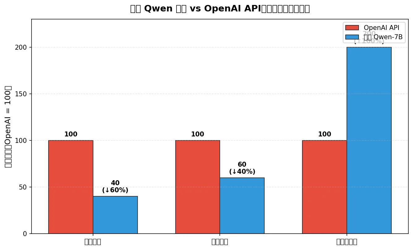 本地 Qwen 部署与 OpenAI API 在成本、延迟和可控性上的相对对比