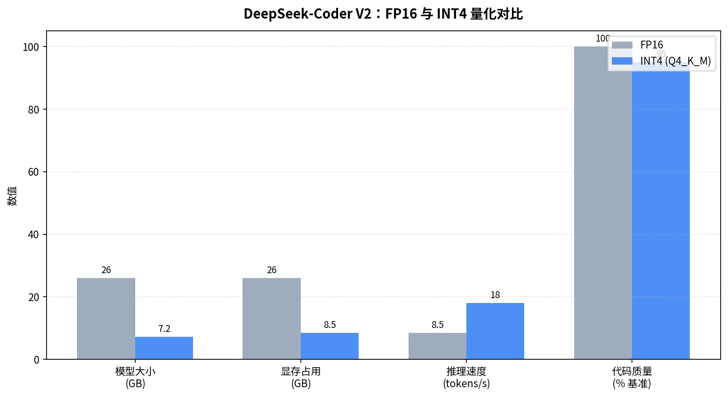 DeepSeek-Coder V2 Lite:FP16 与 INT4 (Q4_K_M) 量化在体积、显存、速度与质量上的对比
