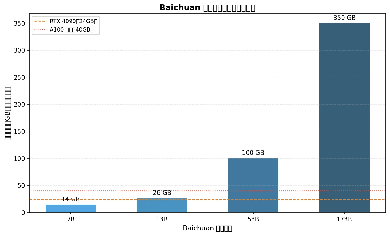 Baichuan 7B/13B/53B/173B 各规格最低显存需求对比,并标注 RTX 4090 与 A100 单卡参考线