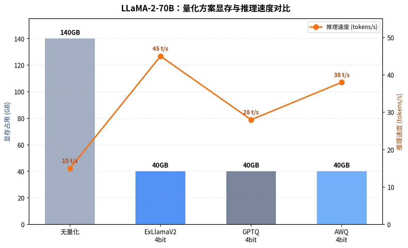 LLaMA-2-70B 无量化与 ExLlamaV2、GPTQ、AWQ 4bit 方案的显存占用和推理速度对比