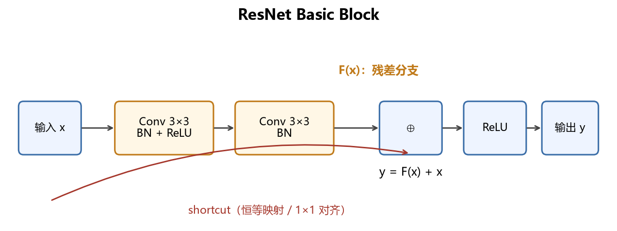 ResNet 网络结构原理与应用实践