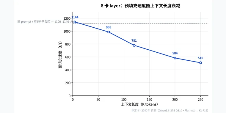 文章《8 张 2080Ti 上的两种切法：张量并行生成快，预填充却慢》配图