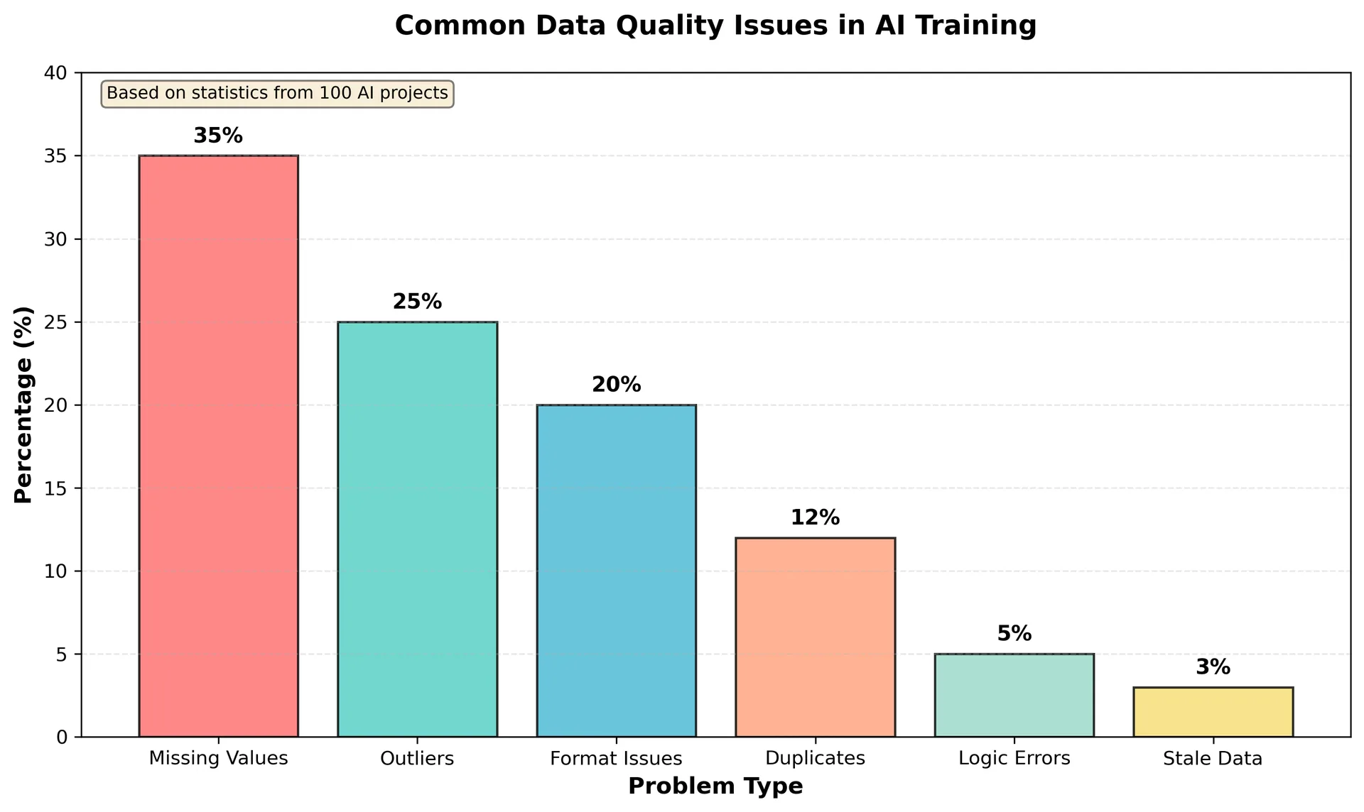 Common Data Quality Issues